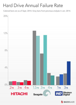 „BackBlaze“ statistika: dažniausiai genda „Seagate“ kieti diskai