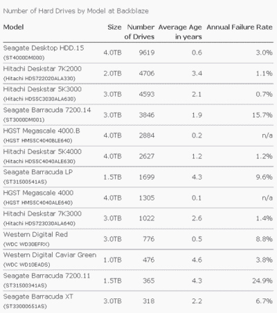 „BackBlaze“ statistika: dažniausiai genda „Seagate“ kieti diskai