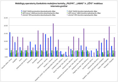 „Rotten WiFi“ išmatavo „TELE2“, „BITĖ Lietuva“ ir „Omnitel“ mobiliojo interneto greičius