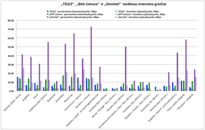 „Rotten WiFi“ išmatavo „TELE2“, „BITĖ Lietuva“ ir „Omnitel“ mobiliojo interneto greičius
