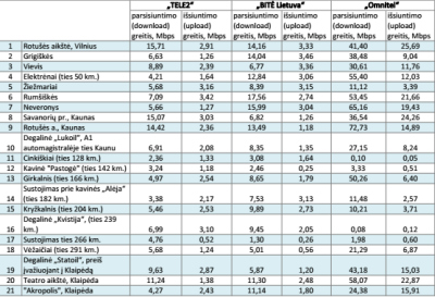 „Rotten WiFi“ išmatavo „TELE2“, „BITĖ Lietuva“ ir „Omnitel“ mobiliojo interneto greičius