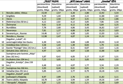 „Rotten WiFi“ išmatavo „TELE2“, „BITĖ Lietuva“ ir „Omnitel“ mobiliojo interneto greičius