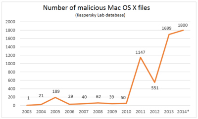 „Mac“ naudotojasrizikuoja pasigauti virusą 10 kartų per metus