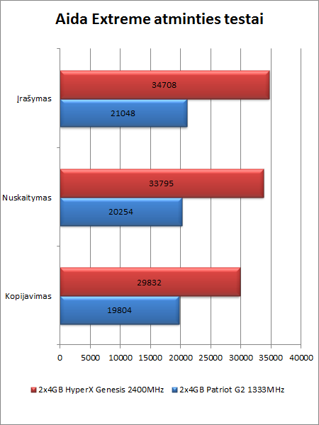 Pigi 2400 MHz atmintis: „Kingston HyperX Savage“ apžvalga