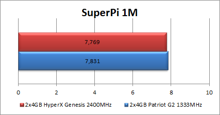 Pigi 2400 MHz atmintis: „Kingston HyperX Savage“ apžvalga