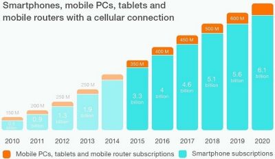 „Ericsson“: 2020 m. mobilų telefoną turės 9 iš 10 planetos gyventojų