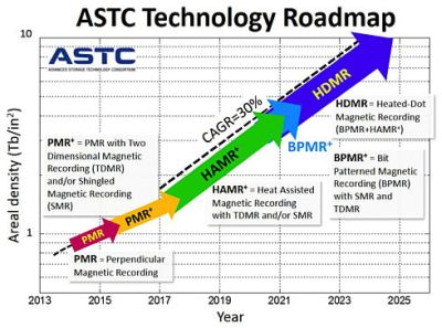 2025 m. galime sulaukti 100 TB talpos standžiųjų diskų