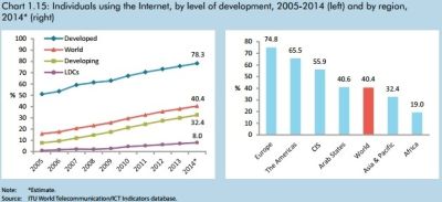 Interneto vartotojų skaičius artėja prie 3 mlrd. žmonių