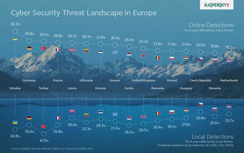 „Kaspersky Lab“ – apie kibernetinio saugumo tendencijas ir grėsmes Europos bendrovėms „Kaspersky Lab“ – apie kibernetinio saugumo tendencijas ir grėsmes Europos bendrovėms