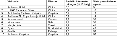 Tarp 100 pasaulio viešbučių su geriausiu internetu – 19 Lietuvoje