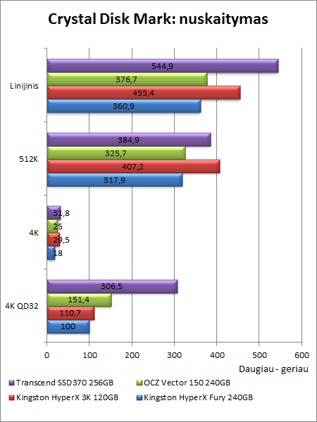 Greitas aukštos klasės SSD: „OCZ Vector 150“ 240 GB apžvalga