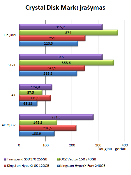 Greitas aukštos klasės SSD: „OCZ Vector 150“ 240 GB apžvalga