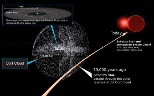 Vos prieš 70 tūkst. metų už 0,5 šviesmečio nuo Saulės praskriejo 2 žvaigždžių tandemas
