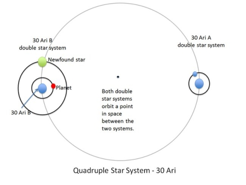 Atrasta planeta, kurios danguje pateka 4 saulės