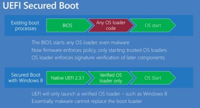 „UEFI Secure Boot“ gali tapti privalomu ir neišjungiamu