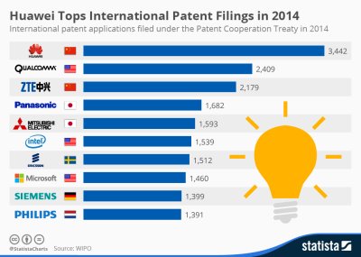 „Huawei“ užregistravo daugiausia patentų pasaulyje