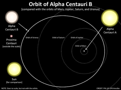 Kaimyninėje Kentauro Alfoje – jau dvi Žemės tipo planetos ir vandens pasaulių galimybė?