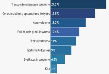 Tyrimas parodė trasnsporto stebėjimo ir kontrolės naudą verslui