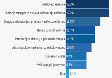 Tyrimas parodė trasnsporto stebėjimo ir kontrolės naudą verslui