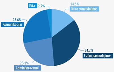 Tyrimas parodė trasnsporto stebėjimo ir kontrolės naudą verslui