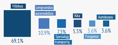 Tyrimas parode trasnsporto stebejimo ir kontroles nauda verslui