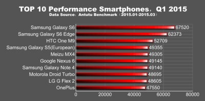 Paskelbtas našiausias 2015 metų I ketvirčio išmanusis telefonas