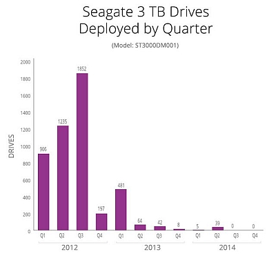 Negailestinga statistika apie 3 TB „Seagate“ standžiuosius diskus