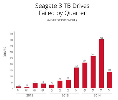 Negailestinga statistika apie 3 TB „Seagate“ standžiuosius diskus