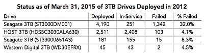 Negailestinga statistika apie 3 TB „Seagate“ standžiuosius diskus