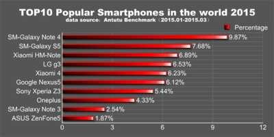 „AnTuTu“ paskelbė populiariausius išmaniuosius telefonus