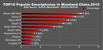 „AnTuTu“ paskelbė populiariausius išmaniuosius telefonus