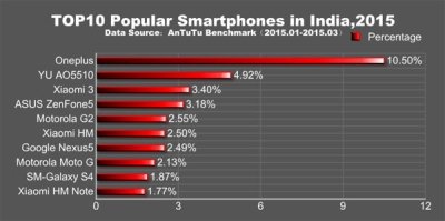 „AnTuTu“ paskelbė populiariausius išmaniuosius telefonus