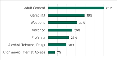 Du trecdaliai vartotoju naudojasinepageidaujamu turiniu internete