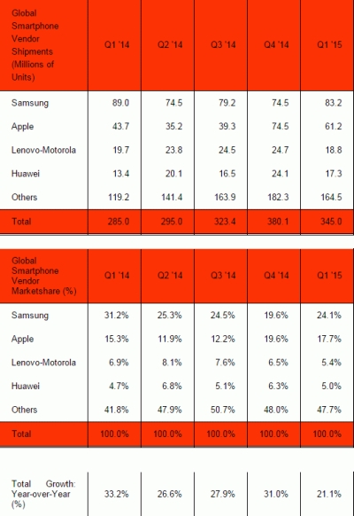 „Samsung“ dalis išmaniųjų telefonų rinkoje sumažėjo iki 24 proc.