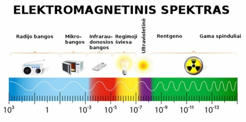 Tebūnie šviesa! Elektromagnetizmo teorijai – 150 metų