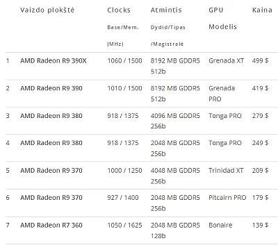 Paaiškėjo „AMD Radeon 300″ vaizdo plokščių kainos Paaiškėjo „AMD Radeon 300″ vaizdo plokščių kainos