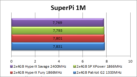 Nauji RAM žaidėjams: „Silicon Power Xpower“ 1866 MHz apžvalga