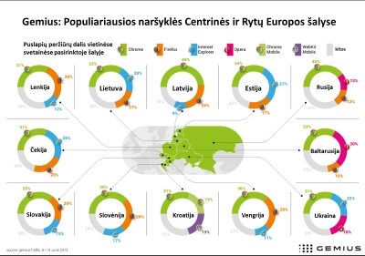 Internautai Centrinėje irRytų Europoje dažniausiai renkasi „Chrome“ naršyklę