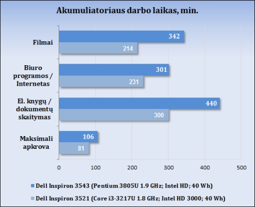 „Dell Inspiron 15 3000 (3543)“ apžvalga