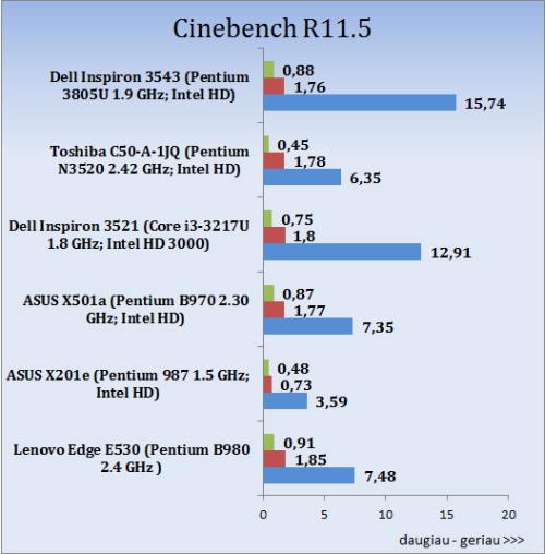 „Dell Inspiron 15 3000 (3543)“ apžvalga