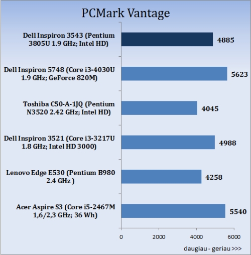 „Dell Inspiron 15 3000 (3543)“ apžvalga