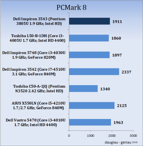 „Dell Inspiron 15 3000 (3543)“ apžvalga