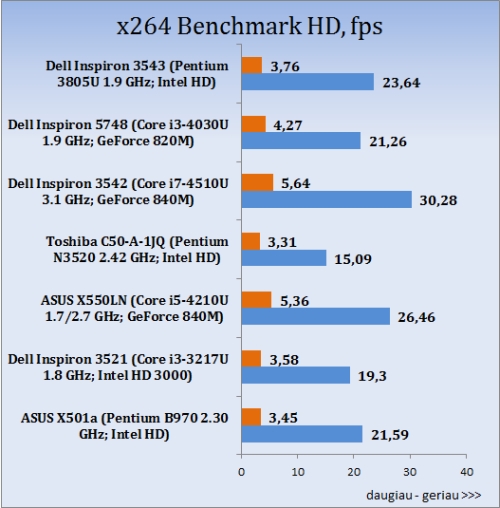 „Dell Inspiron 15 3000 (3543)“ apžvalga