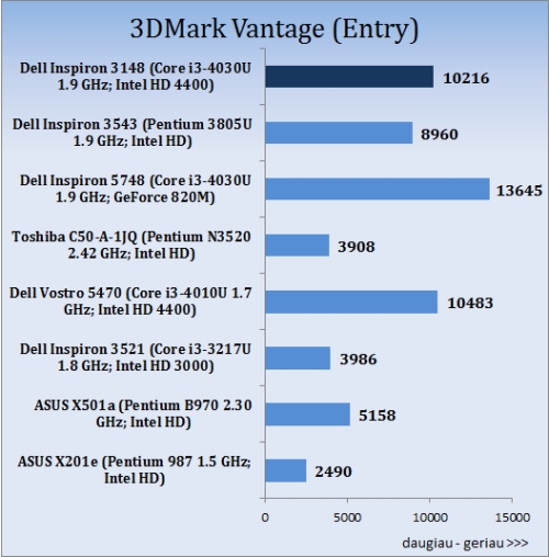 Darome mankštą su „Dell Inspiron 11 3000 (3148)“