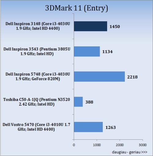 Darome mankštą su „Dell Inspiron 11 3000 (3148)“