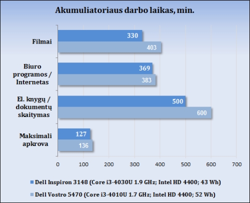 Darome mankštą su „Dell Inspiron 11 3000 (3148)“