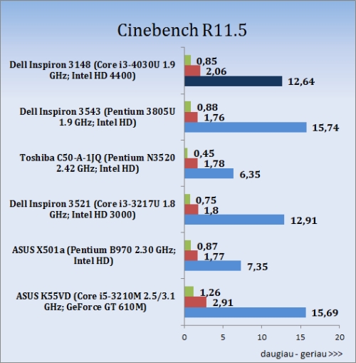 Darome mankštą su „Dell Inspiron 11 3000 (3148)“