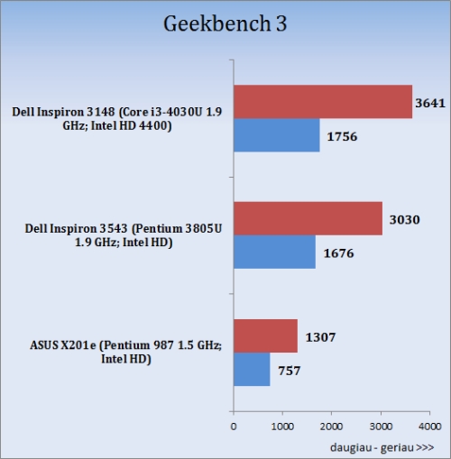 Darome mankštą su „Dell Inspiron 11 3000 (3148)“