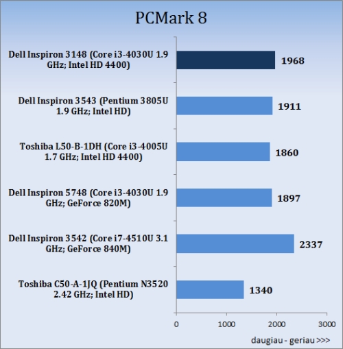 Darome mankštą su „Dell Inspiron 11 3000 (3148)“