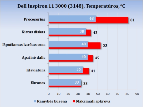 Darome mankštą su „Dell Inspiron 11 3000 (3148)“